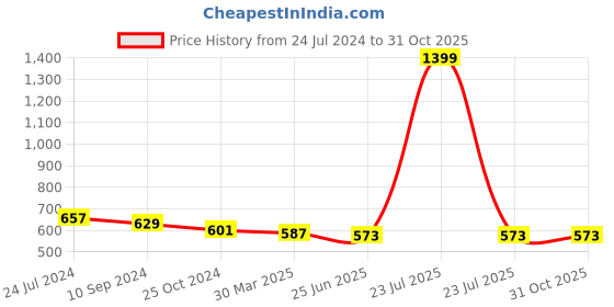 myntra.com Creative Kids Infants Girls Pack Of 2 Floral Printed Cap Sleeves A-Line Romper Dress creative kids Price History Graph from 24 Jul 2024 to 31 Oct 2025
