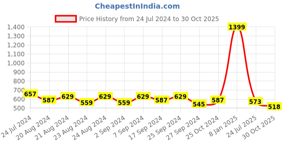 myntra.com Creative Kids Infants Girls Pack Of 2 Floral Printed Cap Sleeves A-Line Romper Dress creative kids Price History Graph from 24 Jul 2024 to 30 Oct 2025