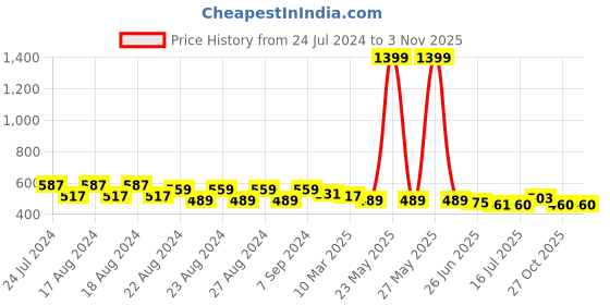 myntra.com Creative Kids Infants Girls Pack of 2 Self Design A-Line Dress creative kids Price History Graph from 24 Jul 2024 to 2 Nov 2025