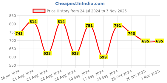 myntra.com Creative Kids Infants Girls Pack Of 3 Floral Printed Balloon Romper Dress creative kids Price History Graph from 24 Jul 2024 to 2 Nov 2025