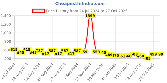 myntra.com Creative Kids Infants Pack Of 2 Floral Printed A-Line Dress With Attached Bodysuit creative kids Price History Graph from 24 Jul 2024 to 27 Oct 2025