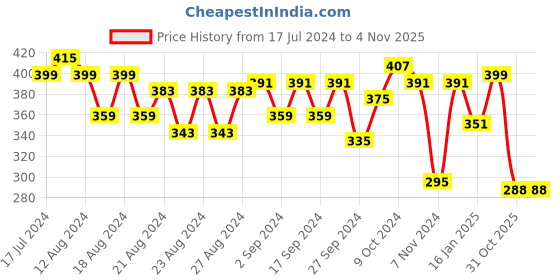 myntra.com Creative Kids Navy Blue Floral Layered A-Line Dress creative kids Price History Graph from 17 Jul 2024 to 3 Nov 2025