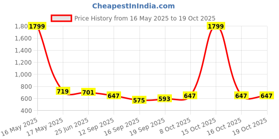 myntra.com Creative Kids Peter Pan Collar Fit & Flare Dress creative kids Price History Graph from 16 May 2025 to 19 Oct 2025