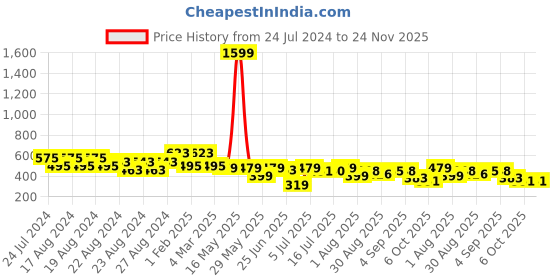 myntra.com Creative Kids Polka Dot Fit & Flare Dress creative kids Price History Graph from 24 Jul 2024 to 24 Nov 2025