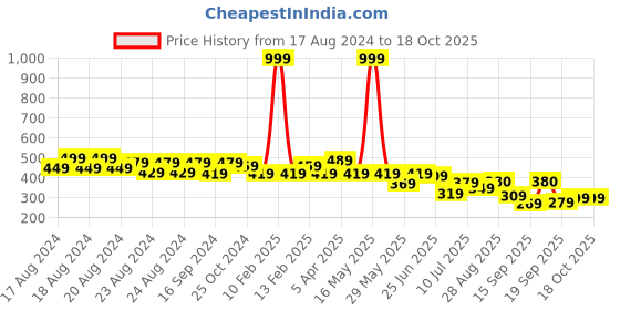 myntra.com Creative Kids Polka Dot Print Flutter Sleeve Fit & Flare Dress creative kids Price History Graph from 17 Aug 2024 to 16 Oct 2025