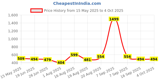 myntra.com Creative Kids Polka Dot Print Flutter Sleeve Fit & Flare Dress creative kids Price History Graph from 15 May 2025 to 4 Oct 2025