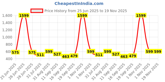 myntra.com Creative Kids Polka Dot Print Georgette A-Line Dress creative kids Price History Graph from 25 Jun 2025 to 19 Nov 2025