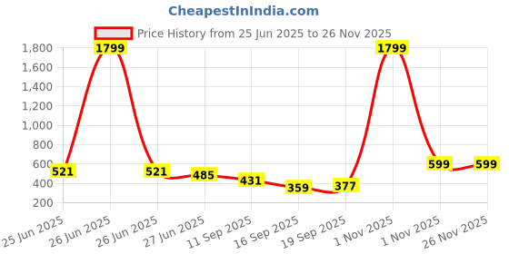 myntra.com Creative Kids Polka Dot Print Georgette A-Line Dress creative kids Price History Graph from 25 Jun 2025 to 26 Nov 2025
