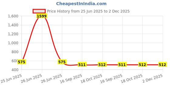 myntra.com Creative Kids Polka Dot Print Georgette A-Line Dress creative kids Price History Graph from 25 Jun 2025 to 1 Dec 2025