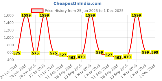 myntra.com Creative Kids Polka Dot Print Georgette A-Line Dress creative kids Price History Graph from 25 Jun 2025 to 1 Dec 2025