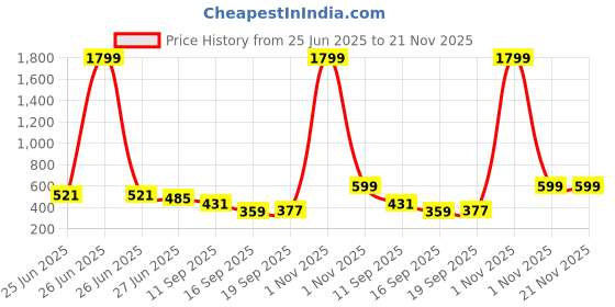 myntra.com Creative Kids Polka Dot Print Georgette A-Line Dress creative kids Price History Graph from 25 Jun 2025 to 20 Nov 2025