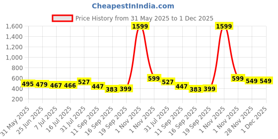 myntra.com Creative Kids Polka Dot Print Georgette A-Line Dress creative kids Price History Graph from 31 May 2025 to 1 Dec 2025