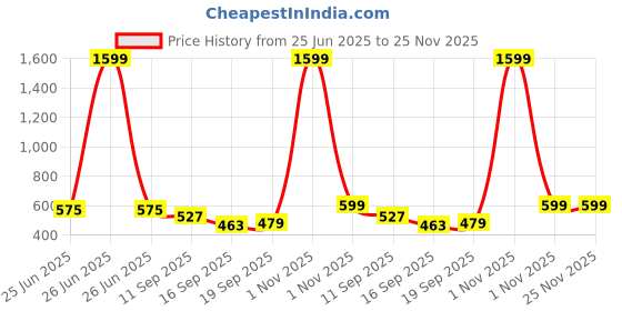 myntra.com Creative Kids Polka Dot Print Georgette A-Line Dress creative kids Price History Graph from 25 Jun 2025 to 24 Nov 2025