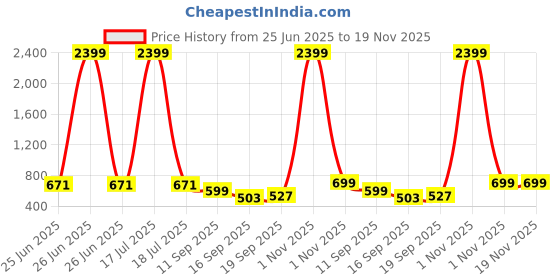 myntra.com Creative Kids Polka Dot Print Georgette Fit & Flare Dress creative kids Price History Graph from 25 Jun 2025 to 19 Nov 2025