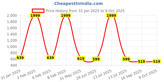 myntra.com Creative Kids Print Flutter Sleeve Net Fit & Flare Dress creative kids Price History Graph from 31 Jan 2025 to 9 Oct 2025