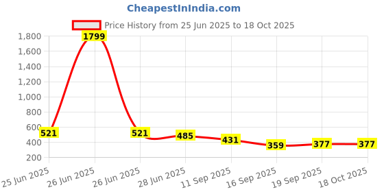 myntra.com Creative Kids Print Georgette A-Line Dress creative kids Price History Graph from 25 Jun 2025 to 18 Oct 2025