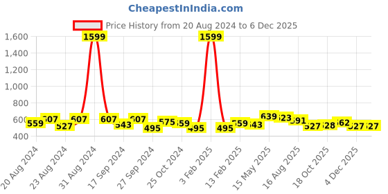 myntra.com Creative Kids Print Georgette Drop-Waist Dress creative kids Price History Graph from 20 Aug 2024 to 5 Dec 2025