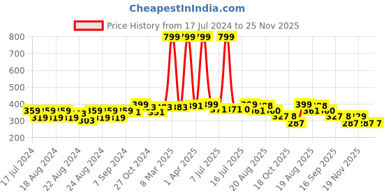 myntra.com Creative Kids Self Design Layered Cap Sleeves A-Line Dress creative kids Price History Graph from 17 Jul 2024 to 24 Nov 2025