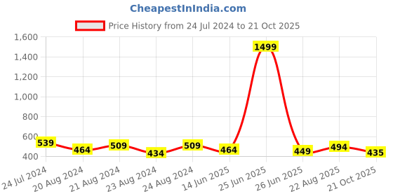myntra.com Creative Kids White Ethnic Motifs Georgette Dress creative kids Price History Graph from 24 Jul 2024 to 21 Oct 2025