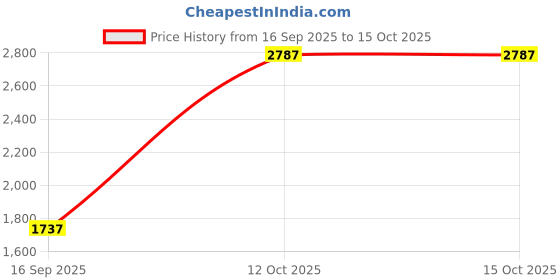myntra.com CREATIVE LINE Abstract Self Design V-Neck Knitted Wool Longline Cardigan creative line Price History Graph from 16 Sep 2025 to 14 Oct 2025
