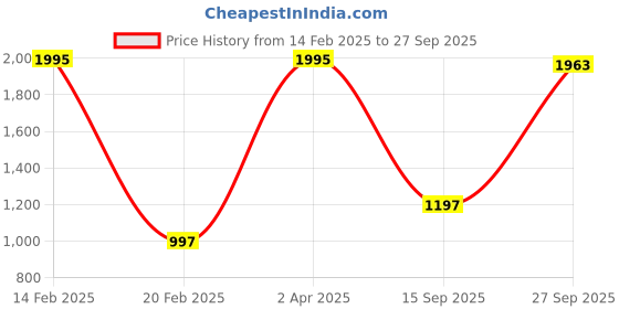 myntra.com CREATIVE LINE Cable Knit Self Design V-Neck Woollen Cardigan Sweater creative line Price History Graph from 14 Feb 2025 to 27 Sep 2025