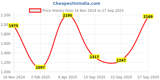 myntra.com CREATIVE LINE Cable Knit Self Design Woollen Cardigan Sweater creative line Price History Graph from 16 Nov 2024 to 27 Sep 2025