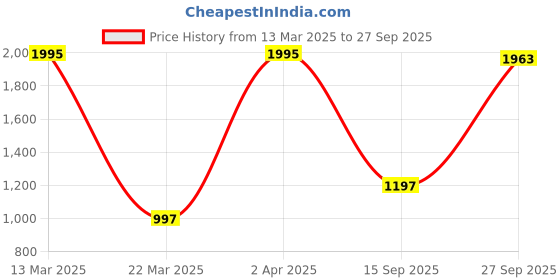 myntra.com CREATIVE LINE Cable Knit Self Design Woollen Cardigan Sweater creative line Price History Graph from 13 Mar 2025 to 27 Sep 2025