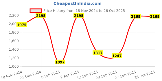 myntra.com CREATIVE LINE Cable Knit V-Neck Long Sleeves Woollen Cardigan Sweater creative line Price History Graph from 18 Nov 2024 to 25 Oct 2025