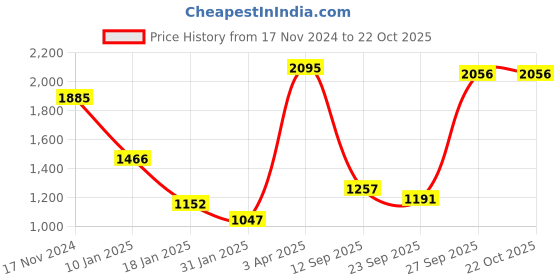 myntra.com CREATIVE LINE Cable Knit V-Neck Long Sleeves Woollen Cardigan Sweater creative line Price History Graph from 17 Nov 2024 to 22 Oct 2025