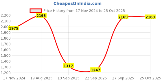 myntra.com CREATIVE LINE Cable Knit V-Neck Woollen Cardigan creative line Price History Graph from 17 Nov 2024 to 25 Oct 2025