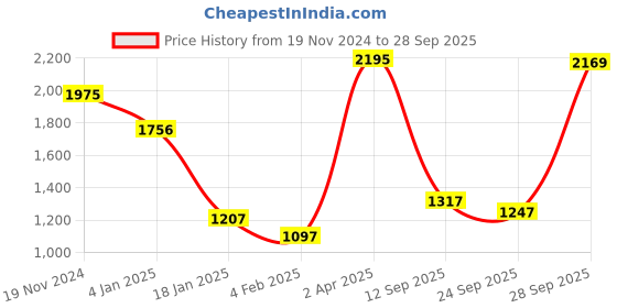 myntra.com CREATIVE LINE Cable Knit Woollen Cropped Pullover creative line Price History Graph from 19 Nov 2024 to 28 Sep 2025