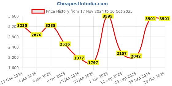 myntra.com CREATIVE LINE Checked Single-Breasted Woollen Overcoat creative line Price History Graph from 17 Nov 2024 to 9 Oct 2025