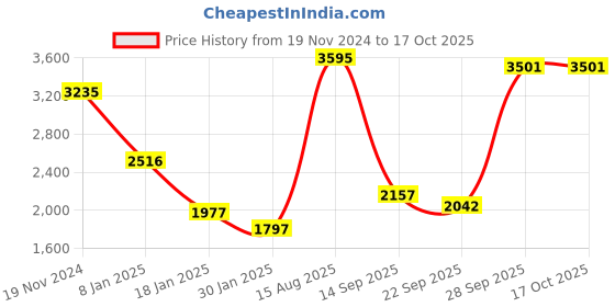 myntra.com CREATIVE LINE Checked Single-Breasted Woollen Overcoat creative line Price History Graph from 19 Nov 2024 to 17 Oct 2025