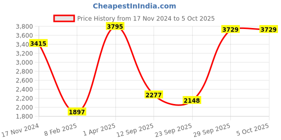 myntra.com CREATIVE LINE Checked Top With Trousers Co-Ords creative line Price History Graph from 17 Nov 2024 to 4 Oct 2025
