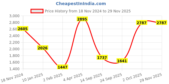myntra.com CREATIVE LINE Ethnic Motifs Self Design Mock Collar Longline Woollen Cardigan creative line Price History Graph from 18 Nov 2024 to 27 Nov 2025