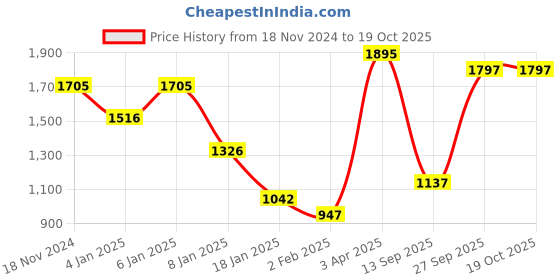 myntra.com CREATIVE LINE Geometric Printed Woolen Cardigan Sweater creative line Price History Graph from 18 Nov 2024 to 18 Oct 2025