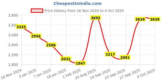 myntra.com CREATIVE LINE Geometric Self Design Knitted Longline Woolen Shrug creative line Price History Graph from 16 Nov 2024 to 4 Oct 2025