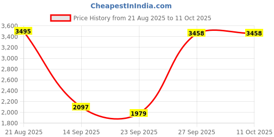 myntra.com CREATIVE LINE Geometric Self Design Knitted Longline Woolen Shrug creative line Price History Graph from 21 Aug 2025 to 10 Oct 2025