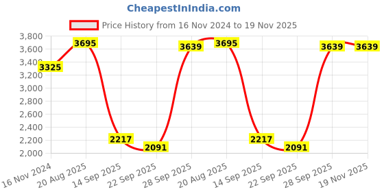 myntra.com CREATIVE LINE Geometric Self Design Longline Woolen Shrug creative line Price History Graph from 16 Nov 2024 to 19 Nov 2025