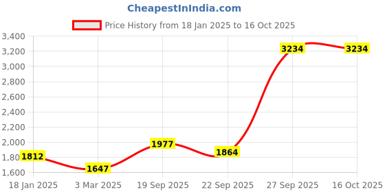 myntra.com CREATIVE LINE Knitted Longline Wool Shrug creative line Price History Graph from 18 Jan 2025 to 16 Oct 2025
