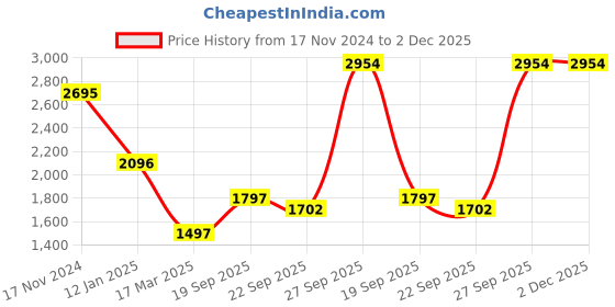 myntra.com CREATIVE LINE Knitted Woollen Single Breasted Overcoat creative line Price History Graph from 17 Nov 2024 to 2 Dec 2025