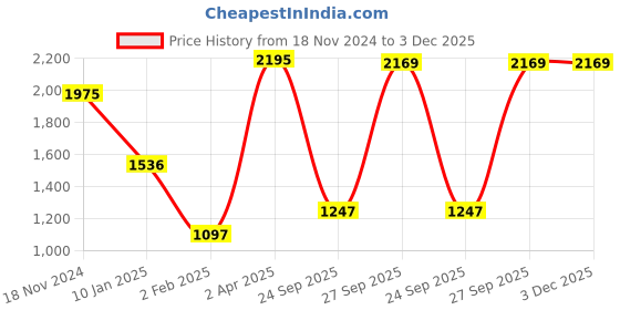 myntra.com CREATIVE LINE Open Knit Self Design V-Neck Woollen Cardigan creative line Price History Graph from 18 Nov 2024 to 2 Dec 2025