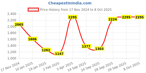 myntra.com CREATIVE LINE Open Knit Self Design V-Neck Woollen Cardigan creative line Price History Graph from 17 Nov 2024 to 4 Oct 2025