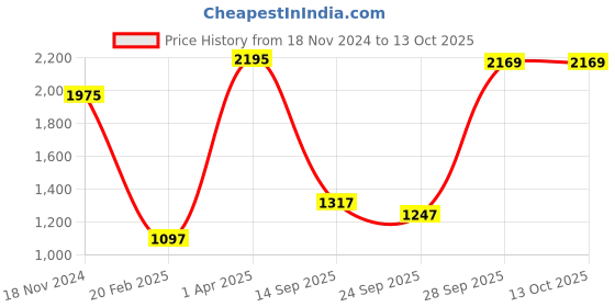 myntra.com CREATIVE LINE Open Knit Self Design V-Neck Woollen Cardigan creative line Price History Graph from 18 Nov 2024 to 13 Oct 2025