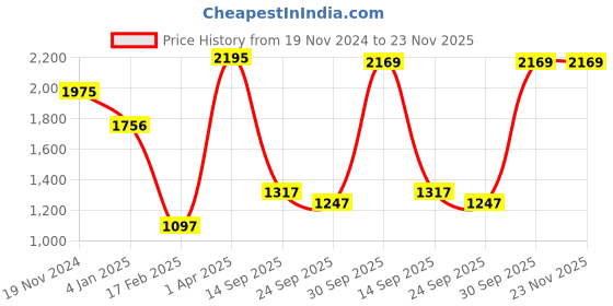 myntra.com CREATIVE LINE Open Knit Self Design V-Neck Woollen Cardigan Sweater creative line Price History Graph from 19 Nov 2024 to 23 Nov 2025