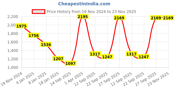 myntra.com CREATIVE LINE Open Knit Self Design V-Neck Woollen Cardigan Sweater creative line Price History Graph from 19 Nov 2024 to 22 Nov 2025