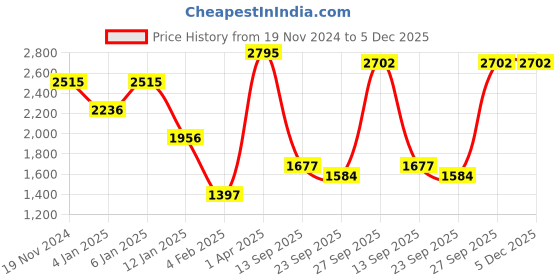 myntra.com CREATIVE LINE Printed Woollen Sweater creative line Price History Graph from 19 Nov 2024 to 5 Dec 2025