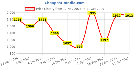 myntra.com CREATIVE LINE Self-Design A-Line Mini Skirts creative line Price History Graph from 17 Nov 2024 to 11 Oct 2025
