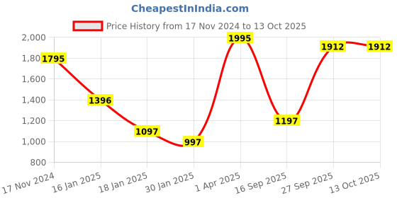 myntra.com CREATIVE LINE Self-Design A-Line Mini Skirts creative line Price History Graph from 17 Nov 2024 to 13 Oct 2025