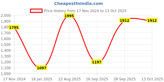 myntra.com CREATIVE LINE Self-Design A-Line Mini Skirts creative line Price History Graph from 17 Nov 2024 to 13 Oct 2025